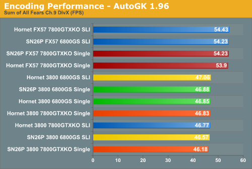 Encoding Performance - AutoGK 1.96